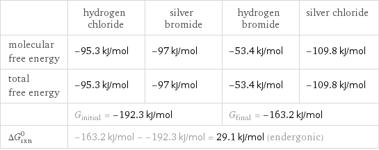  | hydrogen chloride | silver bromide | hydrogen bromide | silver chloride molecular free energy | -95.3 kJ/mol | -97 kJ/mol | -53.4 kJ/mol | -109.8 kJ/mol total free energy | -95.3 kJ/mol | -97 kJ/mol | -53.4 kJ/mol | -109.8 kJ/mol  | G_initial = -192.3 kJ/mol | | G_final = -163.2 kJ/mol |  ΔG_rxn^0 | -163.2 kJ/mol - -192.3 kJ/mol = 29.1 kJ/mol (endergonic) | | |  