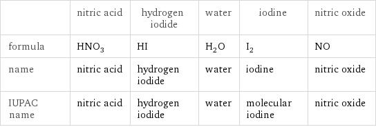  | nitric acid | hydrogen iodide | water | iodine | nitric oxide formula | HNO_3 | HI | H_2O | I_2 | NO name | nitric acid | hydrogen iodide | water | iodine | nitric oxide IUPAC name | nitric acid | hydrogen iodide | water | molecular iodine | nitric oxide