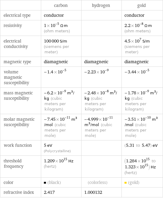  | carbon | hydrogen | gold electrical type | conductor | | conductor resistivity | 1×10^-5 Ω m (ohm meters) | | 2.2×10^-8 Ω m (ohm meters) electrical conductivity | 100000 S/m (siemens per meter) | | 4.5×10^7 S/m (siemens per meter) magnetic type | diamagnetic | diamagnetic | diamagnetic volume magnetic susceptibility | -1.4×10^-5 | -2.23×10^-9 | -3.44×10^-5 mass magnetic susceptibility | -6.2×10^-9 m^3/kg (cubic meters per kilogram) | -2.48×10^-8 m^3/kg (cubic meters per kilogram) | -1.78×10^-9 m^3/kg (cubic meters per kilogram) molar magnetic susceptibility | -7.45×10^-11 m^3/mol (cubic meters per mole) | -4.999×10^-11 m^3/mol (cubic meters per mole) | -3.51×10^-10 m^3/mol (cubic meters per mole) work function | 5 eV (Polycrystalline) | | (5.31 to 5.47) eV threshold frequency | 1.209×10^15 Hz (hertz) | | (1.284×10^15 to 1.323×10^15) Hz (hertz) color | (black) | (colorless) | (gold) refractive index | 2.417 | 1.000132 | 