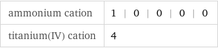 ammonium cation | 1 | 0 | 0 | 0 | 0 titanium(IV) cation | 4