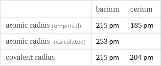  | barium | cerium atomic radius (empirical) | 215 pm | 185 pm atomic radius (calculated) | 253 pm |  covalent radius | 215 pm | 204 pm