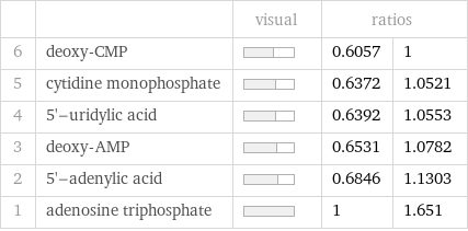  | | visual | ratios |  6 | deoxy-CMP | | 0.6057 | 1 5 | cytidine monophosphate | | 0.6372 | 1.0521 4 | 5'-uridylic acid | | 0.6392 | 1.0553 3 | deoxy-AMP | | 0.6531 | 1.0782 2 | 5'-adenylic acid | | 0.6846 | 1.1303 1 | adenosine triphosphate | | 1 | 1.651