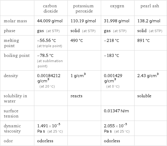  | carbon dioxide | potassium peroxide | oxygen | pearl ash molar mass | 44.009 g/mol | 110.19 g/mol | 31.998 g/mol | 138.2 g/mol phase | gas (at STP) | solid (at STP) | gas (at STP) | solid (at STP) melting point | -56.56 °C (at triple point) | 490 °C | -218 °C | 891 °C boiling point | -78.5 °C (at sublimation point) | | -183 °C |  density | 0.00184212 g/cm^3 (at 20 °C) | 1 g/cm^3 | 0.001429 g/cm^3 (at 0 °C) | 2.43 g/cm^3 solubility in water | | reacts | | soluble surface tension | | | 0.01347 N/m |  dynamic viscosity | 1.491×10^-5 Pa s (at 25 °C) | | 2.055×10^-5 Pa s (at 25 °C) |  odor | odorless | | odorless | 