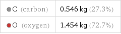  C (carbon) | 0.546 kg (27.3%)  O (oxygen) | 1.454 kg (72.7%)