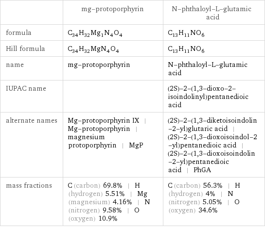  | mg-protoporphyrin | N-phthaloyl-L-glutamic acid formula | C_34H_32Mg_1N_4O_4 | C_13H_11NO_6 Hill formula | C_34H_32MgN_4O_4 | C_13H_11NO_6 name | mg-protoporphyrin | N-phthaloyl-L-glutamic acid IUPAC name | | (2S)-2-(1, 3-dioxo-2-isoindolinyl)pentanedioic acid alternate names | Mg-protoporphyrin IX | Mg-protoporphyrin | magnesium protoporphyrin | MgP | (2S)-2-(1, 3-diketoisoindolin-2-yl)glutaric acid | (2S)-2-(1, 3-dioxoisoindol-2-yl)pentanedioic acid | (2S)-2-(1, 3-dioxoisoindolin-2-yl)pentanedioic acid | PhGA mass fractions | C (carbon) 69.8% | H (hydrogen) 5.51% | Mg (magnesium) 4.16% | N (nitrogen) 9.58% | O (oxygen) 10.9% | C (carbon) 56.3% | H (hydrogen) 4% | N (nitrogen) 5.05% | O (oxygen) 34.6%