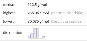 median | 112.5 g/mol highest | 256.06 g/mol (thorium dicarbide) lowest | 30.035 g/mol (beryllium carbide) distribution | 