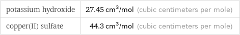 potassium hydroxide | 27.45 cm^3/mol (cubic centimeters per mole) copper(II) sulfate | 44.3 cm^3/mol (cubic centimeters per mole)