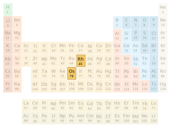 Periodic table location