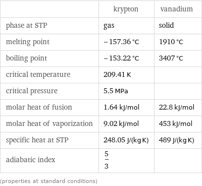  | krypton | vanadium phase at STP | gas | solid melting point | -157.36 °C | 1910 °C boiling point | -153.22 °C | 3407 °C critical temperature | 209.41 K |  critical pressure | 5.5 MPa |  molar heat of fusion | 1.64 kJ/mol | 22.8 kJ/mol molar heat of vaporization | 9.02 kJ/mol | 453 kJ/mol specific heat at STP | 248.05 J/(kg K) | 489 J/(kg K) adiabatic index | 5/3 |  (properties at standard conditions)