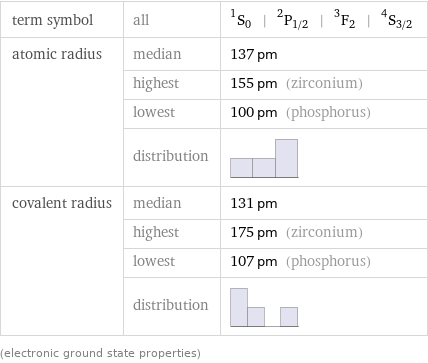 term symbol | all | ^1S_0 | ^2P_(1/2) | ^3F_2 | ^4S_(3/2) atomic radius | median | 137 pm  | highest | 155 pm (zirconium)  | lowest | 100 pm (phosphorus)  | distribution |  covalent radius | median | 131 pm  | highest | 175 pm (zirconium)  | lowest | 107 pm (phosphorus)  | distribution |  (electronic ground state properties)