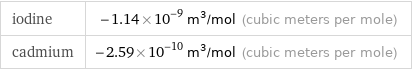 iodine | -1.14×10^-9 m^3/mol (cubic meters per mole) cadmium | -2.59×10^-10 m^3/mol (cubic meters per mole)