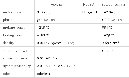  | oxygen | Na2SO2 | sodium sulfate molar mass | 31.998 g/mol | 110 g/mol | 142.04 g/mol phase | gas (at STP) | | solid (at STP) melting point | -218 °C | | 884 °C boiling point | -183 °C | | 1429 °C density | 0.001429 g/cm^3 (at 0 °C) | | 2.68 g/cm^3 solubility in water | | | soluble surface tension | 0.01347 N/m | |  dynamic viscosity | 2.055×10^-5 Pa s (at 25 °C) | |  odor | odorless | | 