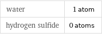 water | 1 atom hydrogen sulfide | 0 atoms