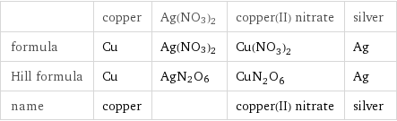  | copper | Ag(NO3)2 | copper(II) nitrate | silver formula | Cu | Ag(NO3)2 | Cu(NO_3)_2 | Ag Hill formula | Cu | AgN2O6 | CuN_2O_6 | Ag name | copper | | copper(II) nitrate | silver