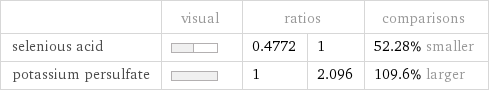  | visual | ratios | | comparisons selenious acid | | 0.4772 | 1 | 52.28% smaller potassium persulfate | | 1 | 2.096 | 109.6% larger