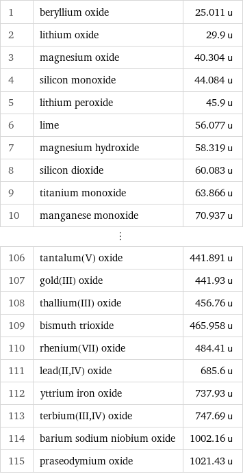 1 | beryllium oxide | 25.011 u 2 | lithium oxide | 29.9 u 3 | magnesium oxide | 40.304 u 4 | silicon monoxide | 44.084 u 5 | lithium peroxide | 45.9 u 6 | lime | 56.077 u 7 | magnesium hydroxide | 58.319 u 8 | silicon dioxide | 60.083 u 9 | titanium monoxide | 63.866 u 10 | manganese monoxide | 70.937 u ⋮ | |  106 | tantalum(V) oxide | 441.891 u 107 | gold(III) oxide | 441.93 u 108 | thallium(III) oxide | 456.76 u 109 | bismuth trioxide | 465.958 u 110 | rhenium(VII) oxide | 484.41 u 111 | lead(II, IV) oxide | 685.6 u 112 | yttrium iron oxide | 737.93 u 113 | terbium(III, IV) oxide | 747.69 u 114 | barium sodium niobium oxide | 1002.16 u 115 | praseodymium oxide | 1021.43 u