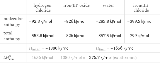  | hydrogen chloride | iron(III) oxide | water | iron(III) chloride molecular enthalpy | -92.3 kJ/mol | -826 kJ/mol | -285.8 kJ/mol | -399.5 kJ/mol total enthalpy | -553.8 kJ/mol | -826 kJ/mol | -857.5 kJ/mol | -799 kJ/mol  | H_initial = -1380 kJ/mol | | H_final = -1656 kJ/mol |  ΔH_rxn^0 | -1656 kJ/mol - -1380 kJ/mol = -276.7 kJ/mol (exothermic) | | |  