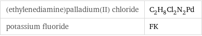 (ethylenediamine)palladium(II) chloride | C_2H_8Cl_2N_2Pd potassium fluoride | FK