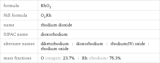 formula | RhO_2 Hill formula | O_2Rh name | rhodium dioxide IUPAC name | dioxorhodium alternate names | diketorhodium | dioxorhodium | rhodium(IV) oxide | rhodium oxide mass fractions | O (oxygen) 23.7% | Rh (rhodium) 76.3%