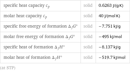 specific heat capacity c_p | solid | 0.6263 J/(g K) molar heat capacity c_p | solid | 40 J/(mol K) specific free energy of formation Δ_fG° | solid | -7.751 kJ/g molar free energy of formation Δ_fG° | solid | -495 kJ/mol specific heat of formation Δ_fH° | solid | -8.137 kJ/g molar heat of formation Δ_fH° | solid | -519.7 kJ/mol (at STP)