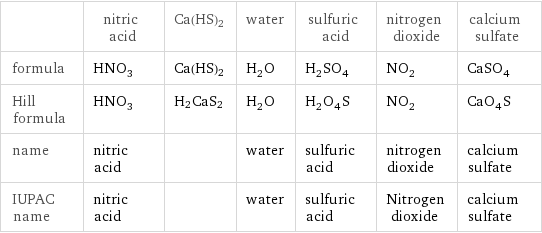  | nitric acid | Ca(HS)2 | water | sulfuric acid | nitrogen dioxide | calcium sulfate formula | HNO_3 | Ca(HS)2 | H_2O | H_2SO_4 | NO_2 | CaSO_4 Hill formula | HNO_3 | H2CaS2 | H_2O | H_2O_4S | NO_2 | CaO_4S name | nitric acid | | water | sulfuric acid | nitrogen dioxide | calcium sulfate IUPAC name | nitric acid | | water | sulfuric acid | Nitrogen dioxide | calcium sulfate