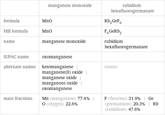  | manganese monoxide | rubidium hexafluorogermanate formula | MnO | Rb_2GeF_6 Hill formula | MnO | F_6GeRb_2 name | manganese monoxide | rubidium hexafluorogermanate IUPAC name | oxomanganese |  alternate names | ketomanganese | manganese(II) oxide | manganese oxide | manganous oxide | oxomanganese | (none) mass fractions | Mn (manganese) 77.4% | O (oxygen) 22.6% | F (fluorine) 31.9% | Ge (germanium) 20.3% | Rb (rubidium) 47.8%