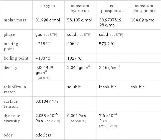  | oxygen | potassium hydroxide | red phosphorus | potassium phosphinate molar mass | 31.998 g/mol | 56.105 g/mol | 30.973761998 g/mol | 104.09 g/mol phase | gas (at STP) | solid (at STP) | solid (at STP) |  melting point | -218 °C | 406 °C | 579.2 °C |  boiling point | -183 °C | 1327 °C | |  density | 0.001429 g/cm^3 (at 0 °C) | 2.044 g/cm^3 | 2.16 g/cm^3 |  solubility in water | | soluble | insoluble | soluble surface tension | 0.01347 N/m | | |  dynamic viscosity | 2.055×10^-5 Pa s (at 25 °C) | 0.001 Pa s (at 550 °C) | 7.6×10^-4 Pa s (at 20.2 °C) |  odor | odorless | | | 