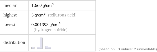 median | 1.669 g/cm^3 highest | 3 g/cm^3 (tellurous acid) lowest | 0.001393 g/cm^3 (hydrogen sulfide) distribution | | (based on 13 values; 2 unavailable)