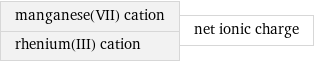 manganese(VII) cation rhenium(III) cation | net ionic charge