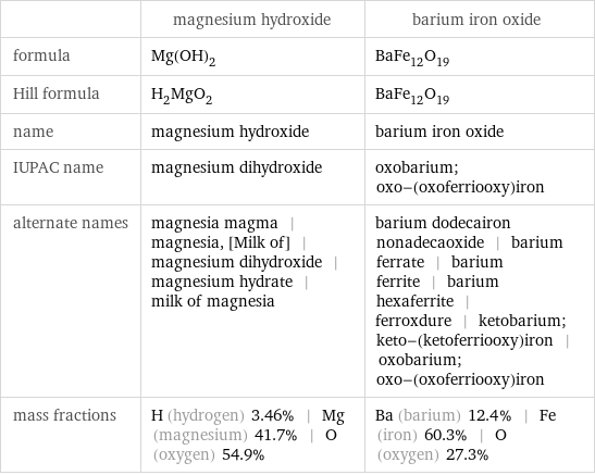  | magnesium hydroxide | barium iron oxide formula | Mg(OH)_2 | BaFe_12O_19 Hill formula | H_2MgO_2 | BaFe_12O_19 name | magnesium hydroxide | barium iron oxide IUPAC name | magnesium dihydroxide | oxobarium; oxo-(oxoferriooxy)iron alternate names | magnesia magma | magnesia, [Milk of] | magnesium dihydroxide | magnesium hydrate | milk of magnesia | barium dodecairon nonadecaoxide | barium ferrate | barium ferrite | barium hexaferrite | ferroxdure | ketobarium; keto-(ketoferriooxy)iron | oxobarium; oxo-(oxoferriooxy)iron mass fractions | H (hydrogen) 3.46% | Mg (magnesium) 41.7% | O (oxygen) 54.9% | Ba (barium) 12.4% | Fe (iron) 60.3% | O (oxygen) 27.3%