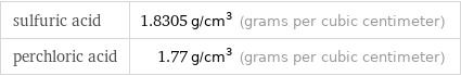 sulfuric acid | 1.8305 g/cm^3 (grams per cubic centimeter) perchloric acid | 1.77 g/cm^3 (grams per cubic centimeter)