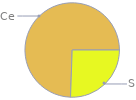 Mass fraction pie chart