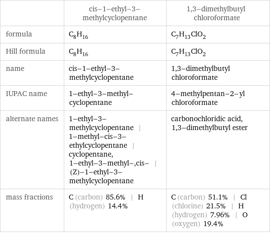  | cis-1-ethyl-3-methylcyclopentane | 1, 3-dimethylbutyl chloroformate formula | C_8H_16 | C_7H_13ClO_2 Hill formula | C_8H_16 | C_7H_13ClO_2 name | cis-1-ethyl-3-methylcyclopentane | 1, 3-dimethylbutyl chloroformate IUPAC name | 1-ethyl-3-methyl-cyclopentane | 4-methylpentan-2-yl chloroformate alternate names | 1-ethyl-3-methylcyclopentane | 1-methyl-cis-3-ethylcyclopentane | cyclopentane, 1-ethyl-3-methyl-, cis- | (Z)-1-ethyl-3-methylcyclopentane | carbonochloridic acid, 1, 3-dimethylbutyl ester mass fractions | C (carbon) 85.6% | H (hydrogen) 14.4% | C (carbon) 51.1% | Cl (chlorine) 21.5% | H (hydrogen) 7.96% | O (oxygen) 19.4%