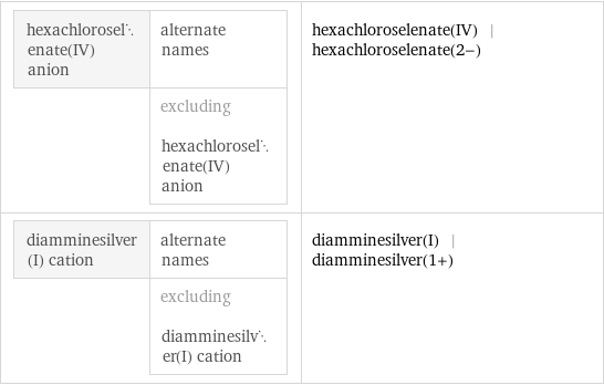 hexachloroselenate(IV) anion | alternate names  | excluding hexachloroselenate(IV) anion | hexachloroselenate(IV) | hexachloroselenate(2-) diamminesilver(I) cation | alternate names  | excluding diamminesilver(I) cation | diamminesilver(I) | diamminesilver(1+)