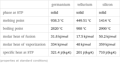  | germanium | tellurium | silicon phase at STP | solid | solid | solid melting point | 938.3 °C | 449.51 °C | 1414 °C boiling point | 2820 °C | 988 °C | 2900 °C molar heat of fusion | 31.8 kJ/mol | 17.5 kJ/mol | 50.2 kJ/mol molar heat of vaporization | 334 kJ/mol | 48 kJ/mol | 359 kJ/mol specific heat at STP | 321.4 J/(kg K) | 201 J/(kg K) | 710 J/(kg K) (properties at standard conditions)