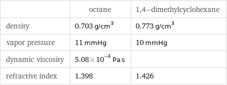  | octane | 1, 4-dimethylcyclohexane density | 0.703 g/cm^3 | 0.773 g/cm^3 vapor pressure | 11 mmHg | 10 mmHg dynamic viscosity | 5.08×10^-4 Pa s |  refractive index | 1.398 | 1.426