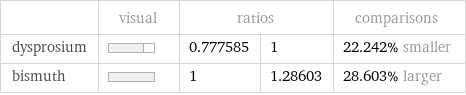  | visual | ratios | | comparisons dysprosium | | 0.777585 | 1 | 22.242% smaller bismuth | | 1 | 1.28603 | 28.603% larger