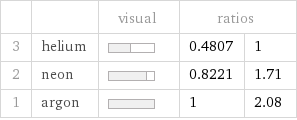  | | visual | ratios |  3 | helium | | 0.4807 | 1 2 | neon | | 0.8221 | 1.71 1 | argon | | 1 | 2.08