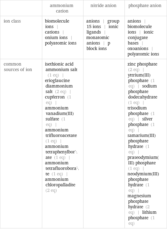  | ammonium cation | nitride anion | phosphate anion ion class | biomolecule ions | cations | onium ions | polyatomic ions | anions | group 15 ions | ionic ligands | monatomic anions | p block ions | anions | biomolecule ions | ionic conjugate bases | oxoanions | polyatomic ions common sources of ion | isethionic acid ammonium salt (1 eq) | erioglaucine diammonium salt (2 eq) | cupferron (1 eq) | ammonium vanadium(III) sulfate (1 eq) | ammonium trifluoroacetate (1 eq) | ammonium tetraphenylborate (1 eq) | ammonium tetrafluoroborate (1 eq) | ammonium chloropalladite (2 eq) | | zinc phosphate (2 eq) | yttrium(III) phosphate (1 eq) | sodium phosphate dodecahydrate (1 eq) | trisodium phosphate (1 eq) | silver phosphate (1 eq) | samarium(III) phosphate hydrate (1 eq) | praseodymium(III) phosphate (1 eq) | neodymium(III) phosphate hydrate (1 eq) | magnesium phosphate hydrate (2 eq) | lithium phosphate (1 eq)