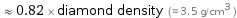  ≈ 0.82 × diamond density (≈ 3.5 g/cm^3 )