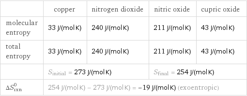  | copper | nitrogen dioxide | nitric oxide | cupric oxide molecular entropy | 33 J/(mol K) | 240 J/(mol K) | 211 J/(mol K) | 43 J/(mol K) total entropy | 33 J/(mol K) | 240 J/(mol K) | 211 J/(mol K) | 43 J/(mol K)  | S_initial = 273 J/(mol K) | | S_final = 254 J/(mol K) |  ΔS_rxn^0 | 254 J/(mol K) - 273 J/(mol K) = -19 J/(mol K) (exoentropic) | | |  