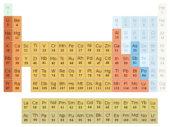 Periodic table location