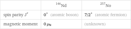  | Nd-146 | No-257 spin parity J^π | 0^+ (atomic boson) | 7/2^+ (atomic fermion) magnetic moment | 0 μ_N | (unknown)