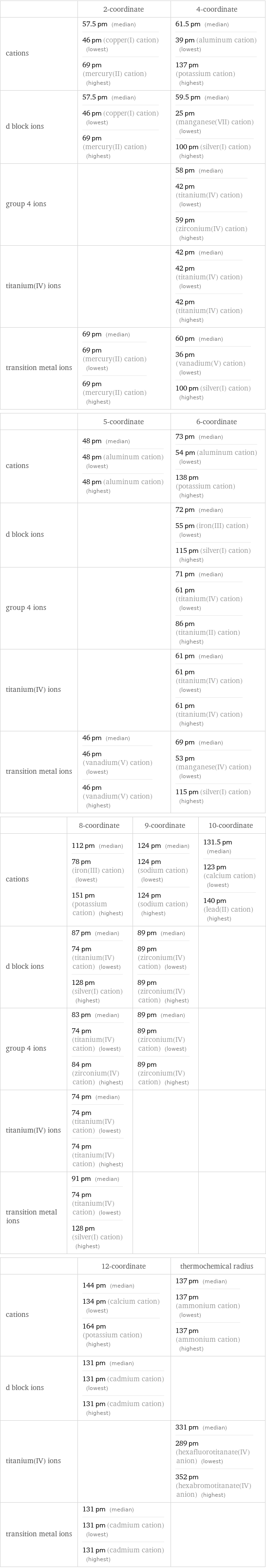  | 2-coordinate | 4-coordinate cations | 57.5 pm (median) 46 pm (copper(I) cation) (lowest) 69 pm (mercury(II) cation) (highest) | 61.5 pm (median) 39 pm (aluminum cation) (lowest) 137 pm (potassium cation) (highest) d block ions | 57.5 pm (median) 46 pm (copper(I) cation) (lowest) 69 pm (mercury(II) cation) (highest) | 59.5 pm (median) 25 pm (manganese(VII) cation) (lowest) 100 pm (silver(I) cation) (highest) group 4 ions | | 58 pm (median) 42 pm (titanium(IV) cation) (lowest) 59 pm (zirconium(IV) cation) (highest) titanium(IV) ions | | 42 pm (median) 42 pm (titanium(IV) cation) (lowest) 42 pm (titanium(IV) cation) (highest) transition metal ions | 69 pm (median) 69 pm (mercury(II) cation) (lowest) 69 pm (mercury(II) cation) (highest) | 60 pm (median) 36 pm (vanadium(V) cation) (lowest) 100 pm (silver(I) cation) (highest)  | 5-coordinate | 6-coordinate cations | 48 pm (median) 48 pm (aluminum cation) (lowest) 48 pm (aluminum cation) (highest) | 73 pm (median) 54 pm (aluminum cation) (lowest) 138 pm (potassium cation) (highest) d block ions | | 72 pm (median) 55 pm (iron(III) cation) (lowest) 115 pm (silver(I) cation) (highest) group 4 ions | | 71 pm (median) 61 pm (titanium(IV) cation) (lowest) 86 pm (titanium(II) cation) (highest) titanium(IV) ions | | 61 pm (median) 61 pm (titanium(IV) cation) (lowest) 61 pm (titanium(IV) cation) (highest) transition metal ions | 46 pm (median) 46 pm (vanadium(V) cation) (lowest) 46 pm (vanadium(V) cation) (highest) | 69 pm (median) 53 pm (manganese(IV) cation) (lowest) 115 pm (silver(I) cation) (highest)  | 8-coordinate | 9-coordinate | 10-coordinate cations | 112 pm (median) 78 pm (iron(III) cation) (lowest) 151 pm (potassium cation) (highest) | 124 pm (median) 124 pm (sodium cation) (lowest) 124 pm (sodium cation) (highest) | 131.5 pm (median) 123 pm (calcium cation) (lowest) 140 pm (lead(II) cation) (highest) d block ions | 87 pm (median) 74 pm (titanium(IV) cation) (lowest) 128 pm (silver(I) cation) (highest) | 89 pm (median) 89 pm (zirconium(IV) cation) (lowest) 89 pm (zirconium(IV) cation) (highest) |  group 4 ions | 83 pm (median) 74 pm (titanium(IV) cation) (lowest) 84 pm (zirconium(IV) cation) (highest) | 89 pm (median) 89 pm (zirconium(IV) cation) (lowest) 89 pm (zirconium(IV) cation) (highest) |  titanium(IV) ions | 74 pm (median) 74 pm (titanium(IV) cation) (lowest) 74 pm (titanium(IV) cation) (highest) | |  transition metal ions | 91 pm (median) 74 pm (titanium(IV) cation) (lowest) 128 pm (silver(I) cation) (highest) | |   | 12-coordinate | thermochemical radius cations | 144 pm (median) 134 pm (calcium cation) (lowest) 164 pm (potassium cation) (highest) | 137 pm (median) 137 pm (ammonium cation) (lowest) 137 pm (ammonium cation) (highest) d block ions | 131 pm (median) 131 pm (cadmium cation) (lowest) 131 pm (cadmium cation) (highest) |  titanium(IV) ions | | 331 pm (median) 289 pm (hexafluorotitanate(IV) anion) (lowest) 352 pm (hexabromotitanate(IV) anion) (highest) transition metal ions | 131 pm (median) 131 pm (cadmium cation) (lowest) 131 pm (cadmium cation) (highest) | 