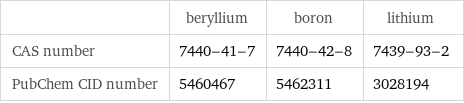  | beryllium | boron | lithium CAS number | 7440-41-7 | 7440-42-8 | 7439-93-2 PubChem CID number | 5460467 | 5462311 | 3028194