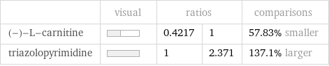  | visual | ratios | | comparisons (-)-L-carnitine | | 0.4217 | 1 | 57.83% smaller triazolopyrimidine | | 1 | 2.371 | 137.1% larger