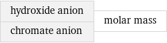 hydroxide anion chromate anion | molar mass