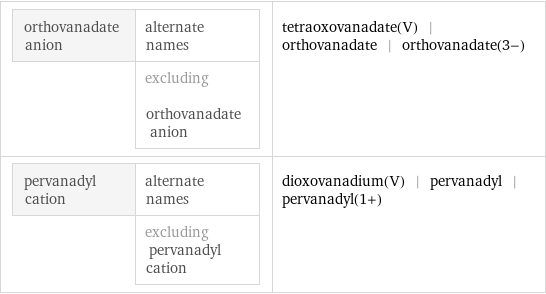 orthovanadate anion | alternate names  | excluding orthovanadate anion | tetraoxovanadate(V) | orthovanadate | orthovanadate(3-) pervanadyl cation | alternate names  | excluding pervanadyl cation | dioxovanadium(V) | pervanadyl | pervanadyl(1+)