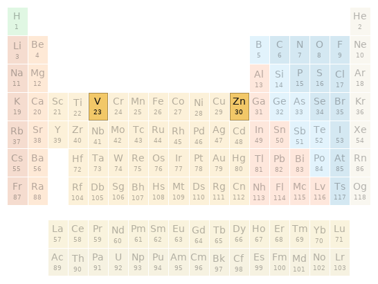 Periodic table location