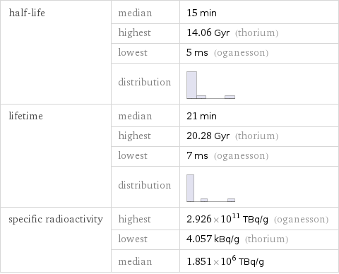 half-life | median | 15 min  | highest | 14.06 Gyr (thorium)  | lowest | 5 ms (oganesson)  | distribution |  lifetime | median | 21 min  | highest | 20.28 Gyr (thorium)  | lowest | 7 ms (oganesson)  | distribution |  specific radioactivity | highest | 2.926×10^11 TBq/g (oganesson)  | lowest | 4.057 kBq/g (thorium)  | median | 1.851×10^6 TBq/g